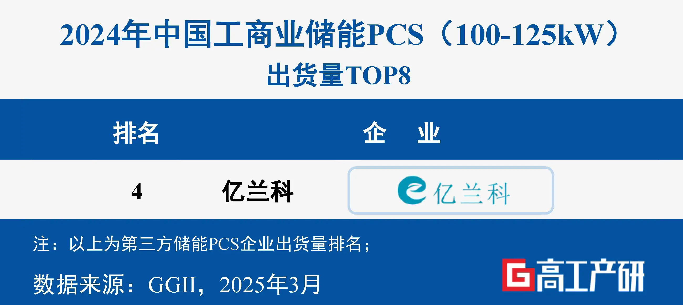 喜訊 ｜ 億蘭科在2024中國工商業(yè)儲能PCS出貨量排第四！