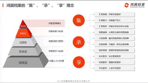 三聚焦、五服務(wù) 鴻翼檔案成功舉辦全產(chǎn)業(yè)鏈產(chǎn)品與服務(wù)發(fā)布會，引領(lǐng)信息系統(tǒng)集成服務(wù)新篇章